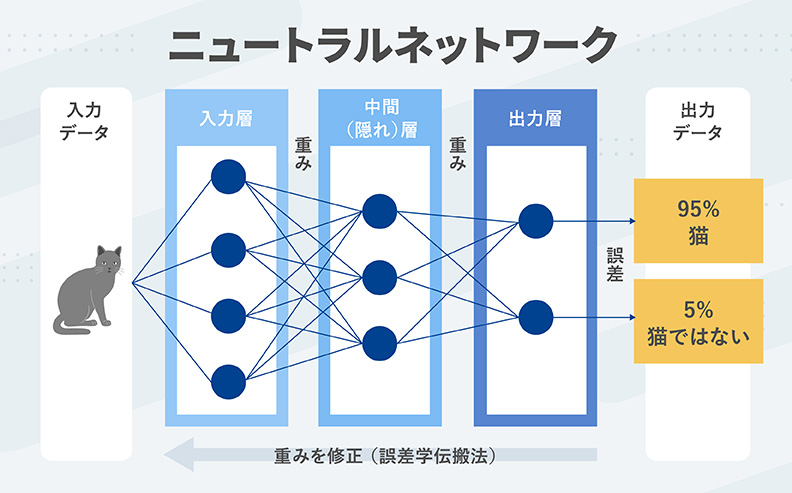 ニューラルネットワークとは