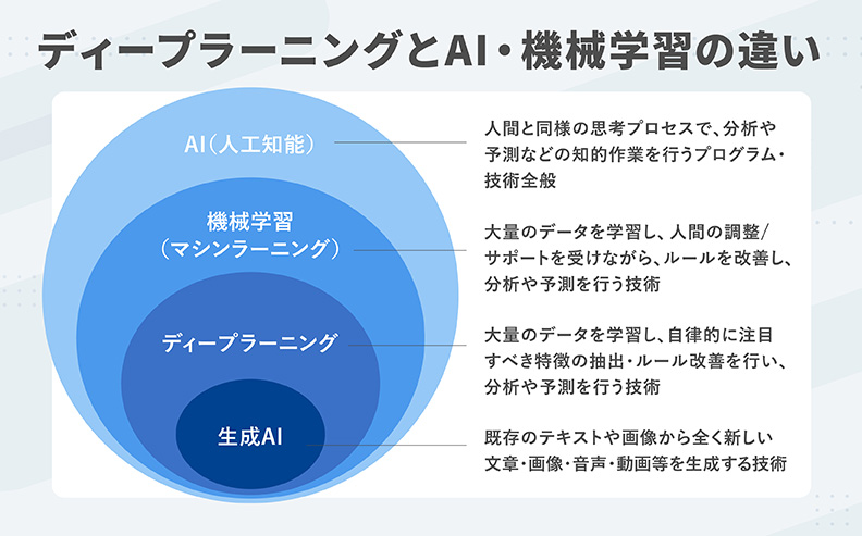 ディープラーニングとAI・機械学習との違い