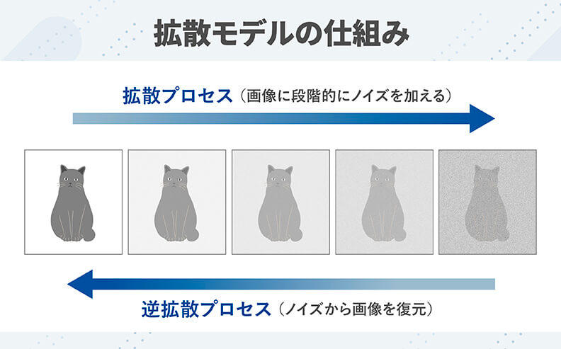 拡散モデル（Diffusion