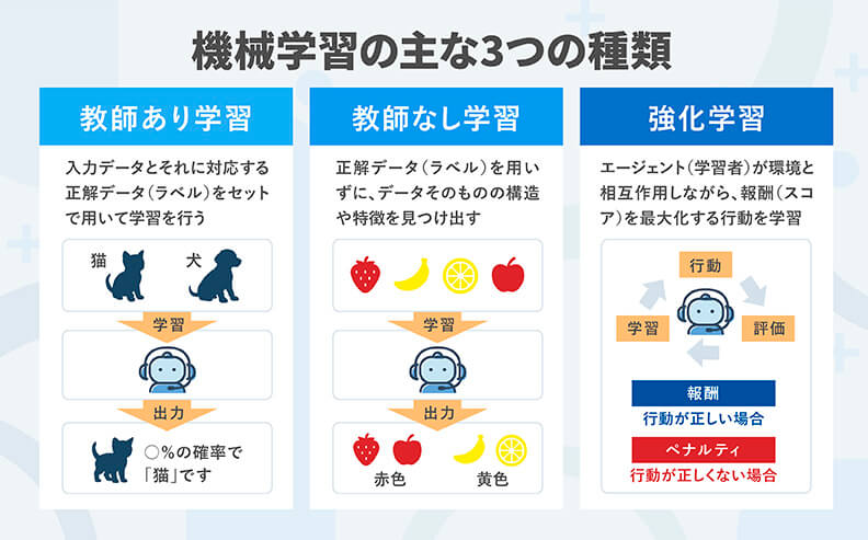 機械学習の主な3つの種類"