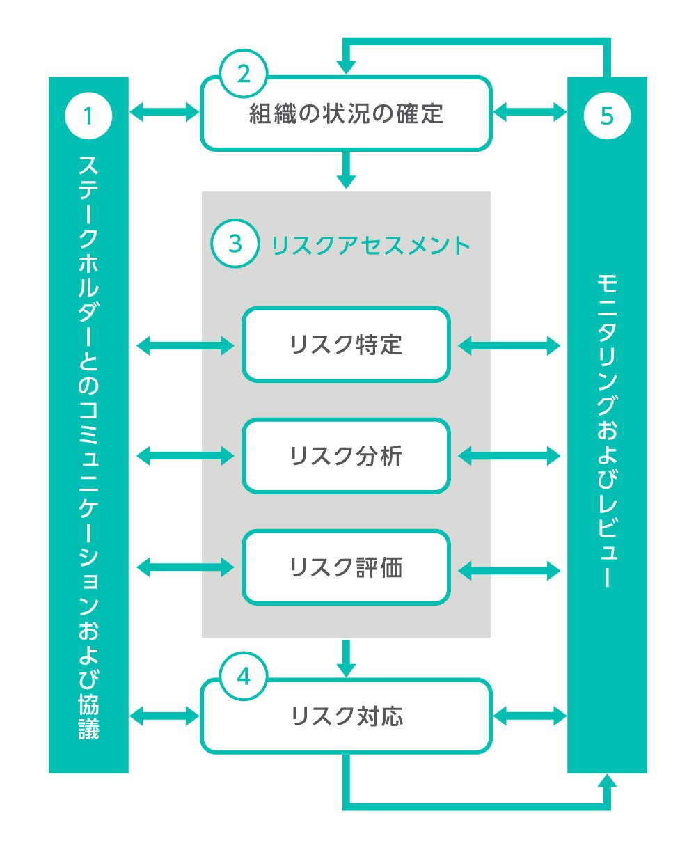 中小企業におけるリスクマネジメントの考え方と導入プロセスとは 記事 トピックス一覧 法人のお客さま Persol パーソル グループ