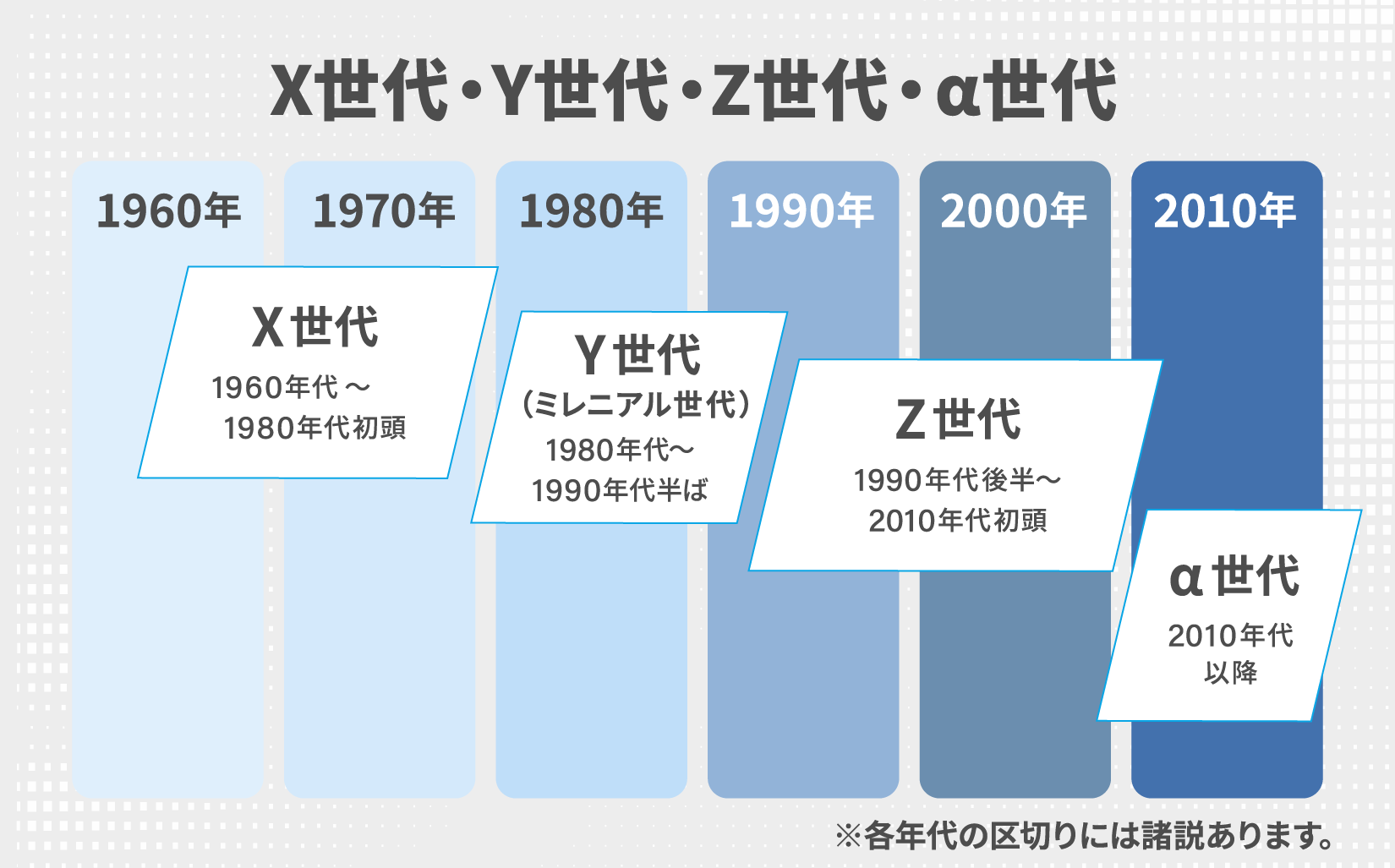 Z世代とX世代・Y世代・α世代との違い"