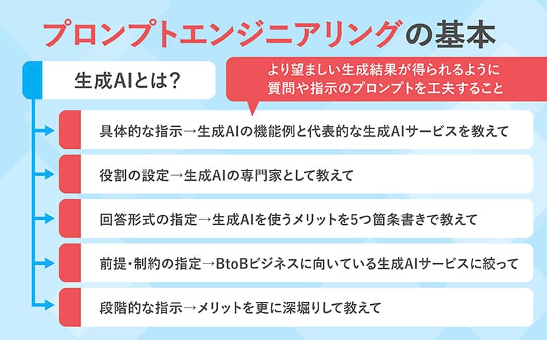 プロンプトエンジニアリングの基本