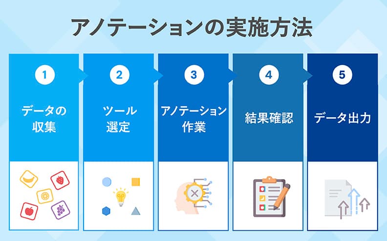 アノテーションの実施方法