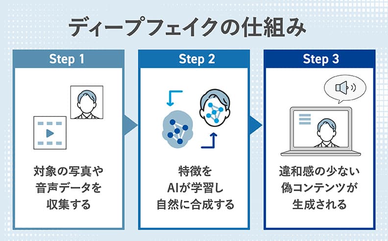 ディープフェイクの仕組み