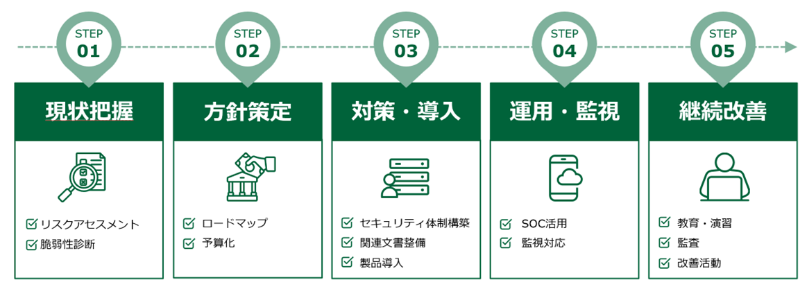 セキュリティ対策5つのステップ"