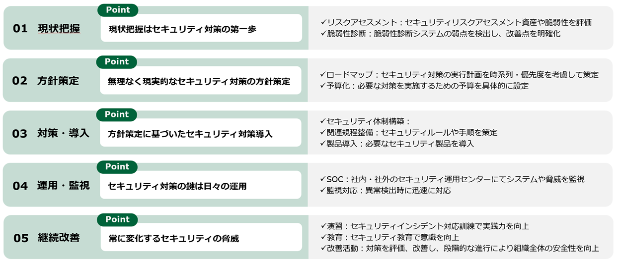 セキュリティ対策5つのステップのポイント"