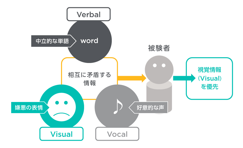 見た目が重要 は誤解 メラビアンの法則の本当の意味とビジネスにおける活用法 記事 トピックス一覧 法人のお客さま Persol パーソル グループ