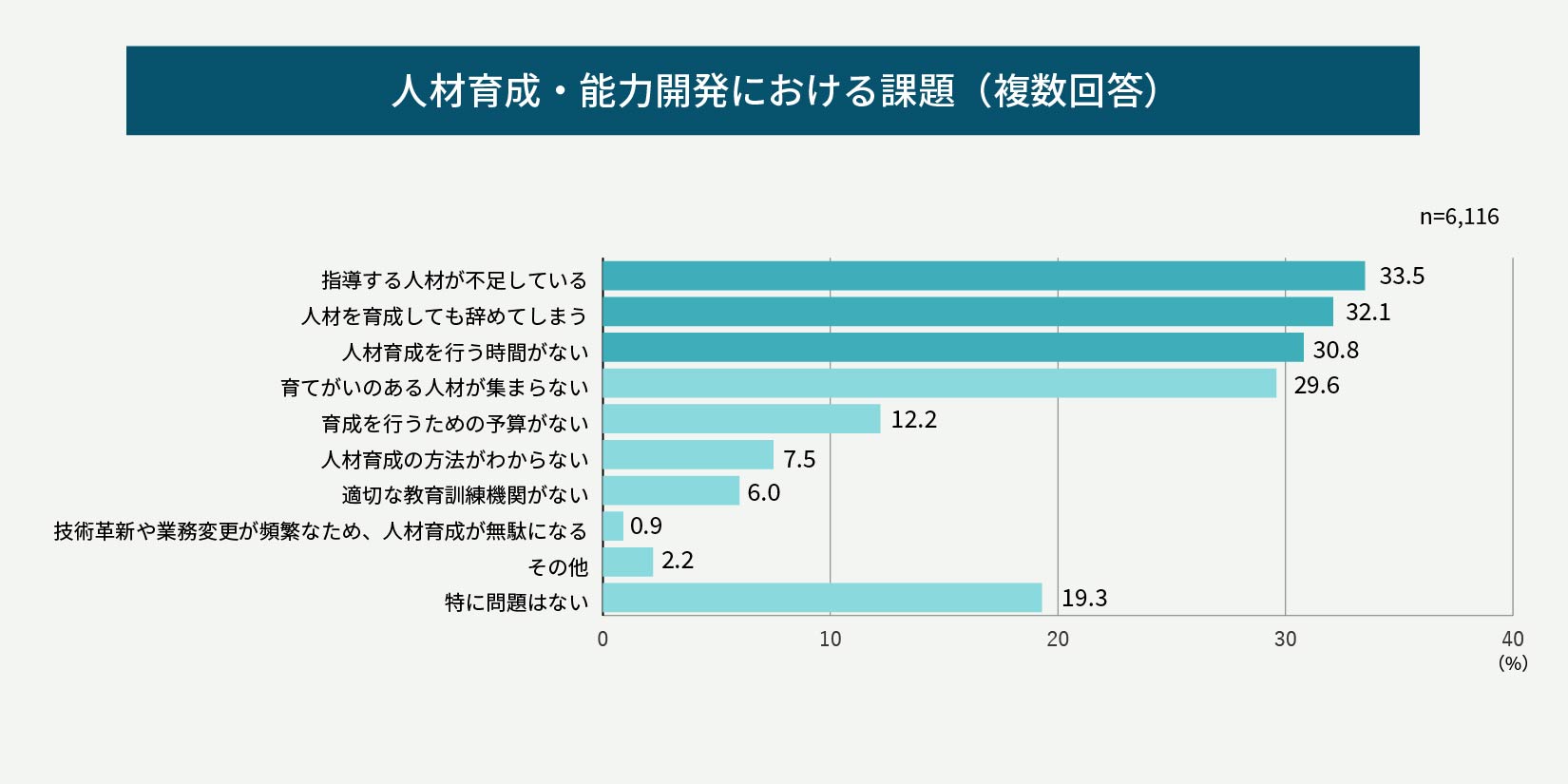 人材育成と能力開発の現状と課題に関する調査