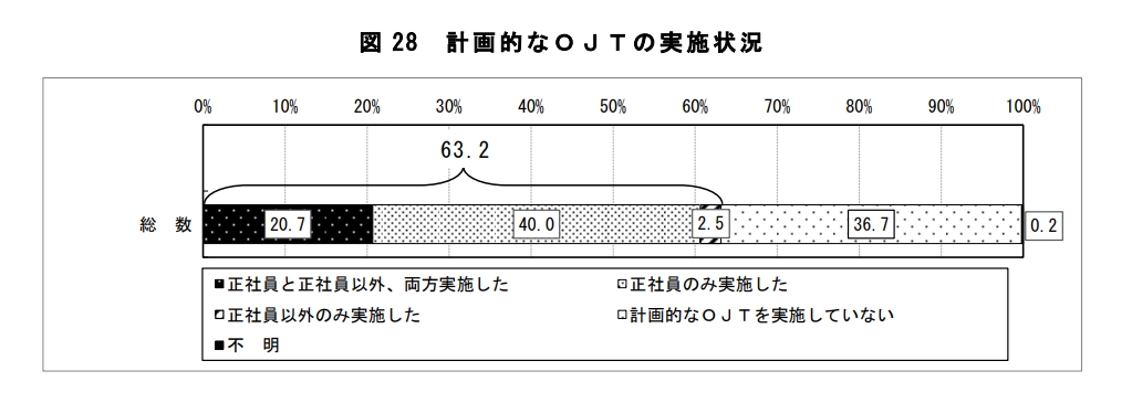 令和5年度能力開発基本調査 図28 計画的なＯＪＴの実施状況