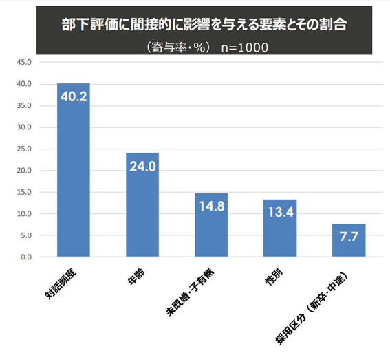 部下評価に間接的に影響を与える要素とその割合