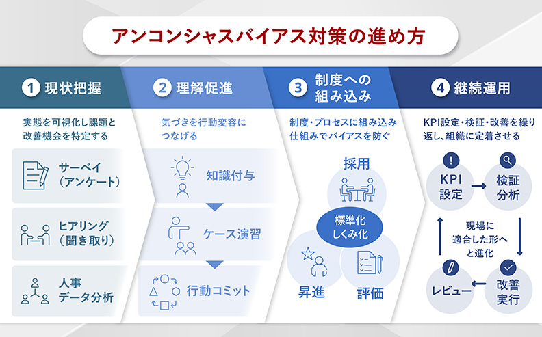 アンコンシャスバイアス対策の進め方