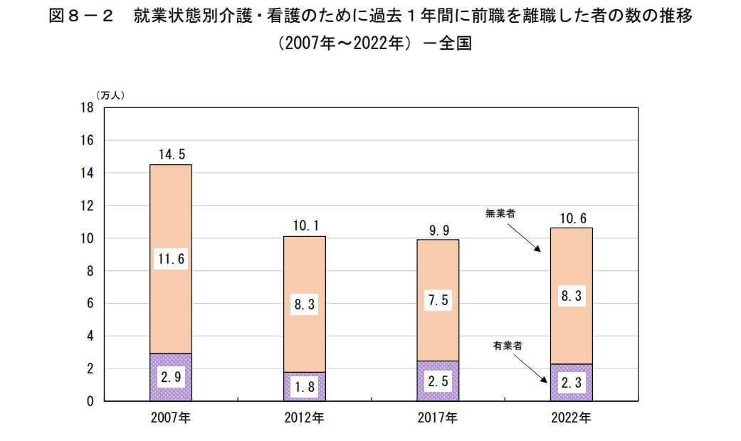 就業状態別介護・看護のために過去１年間に前職を離職した者の数の推移 （2007年～2022年）