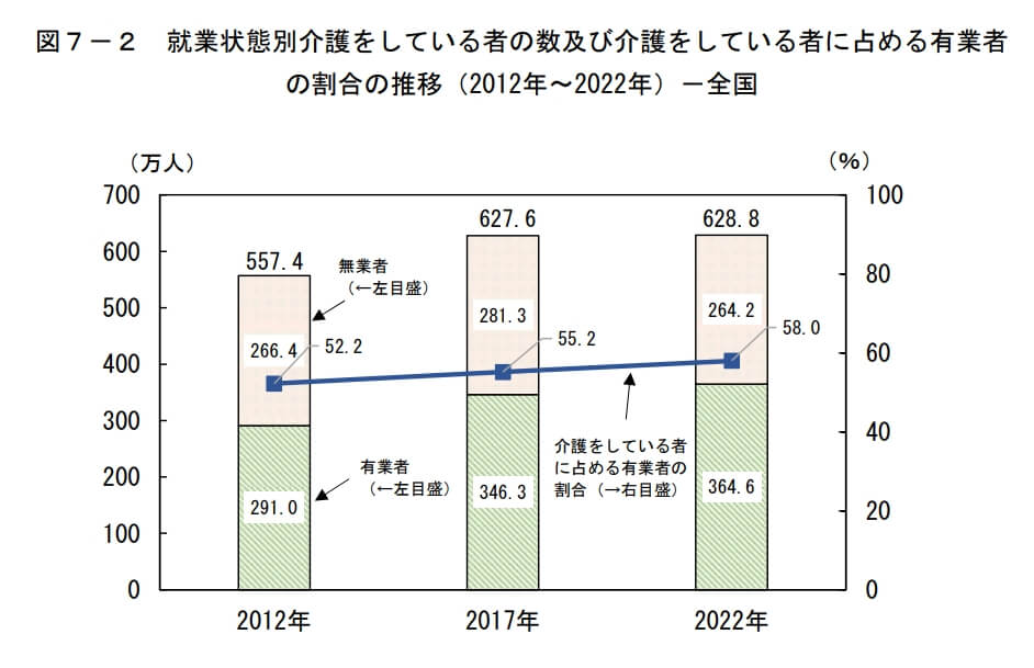 就業状態別介護をしている者の数及び介護をしている者に占める有業者
の割合の推移（2012年～2022年）