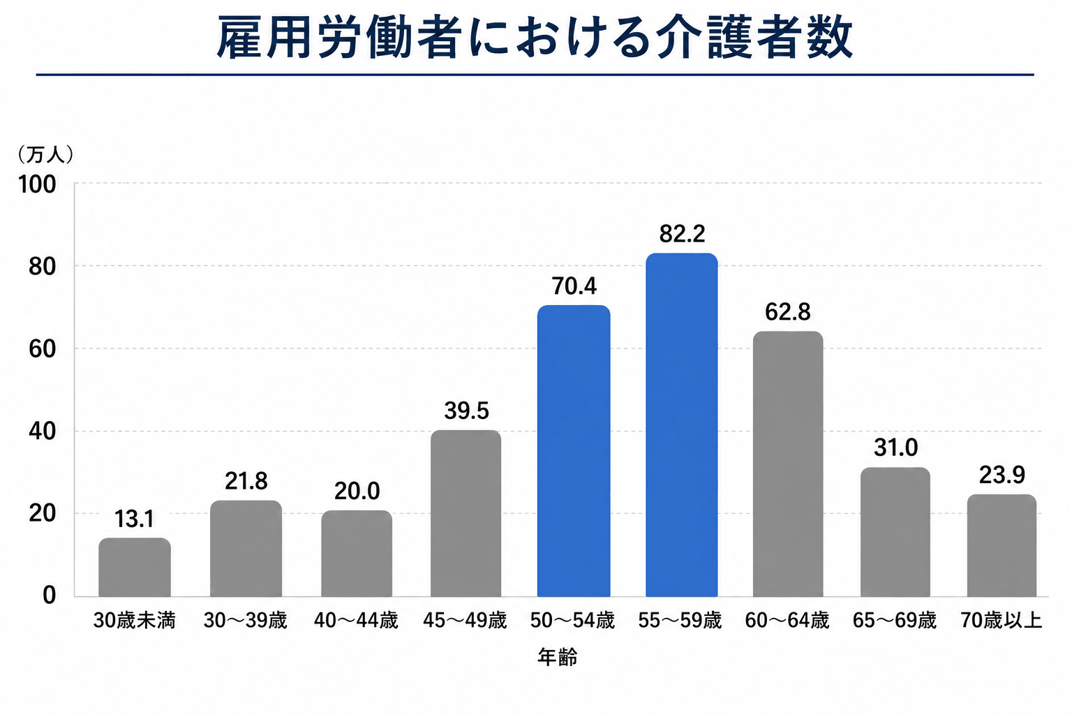 雇用労働者における介護者数（2022年）