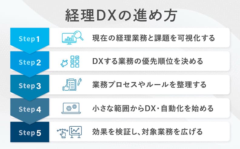 経理DXの進め方