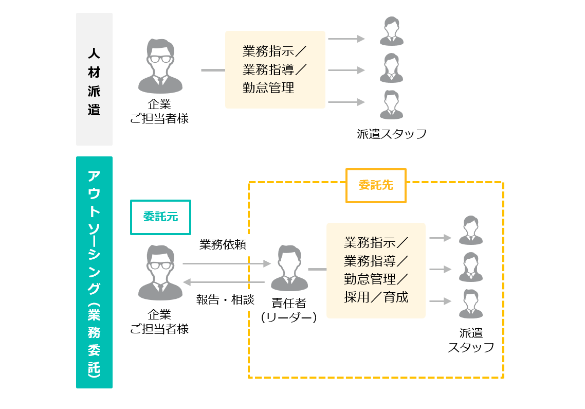 アウトソーシングの意味