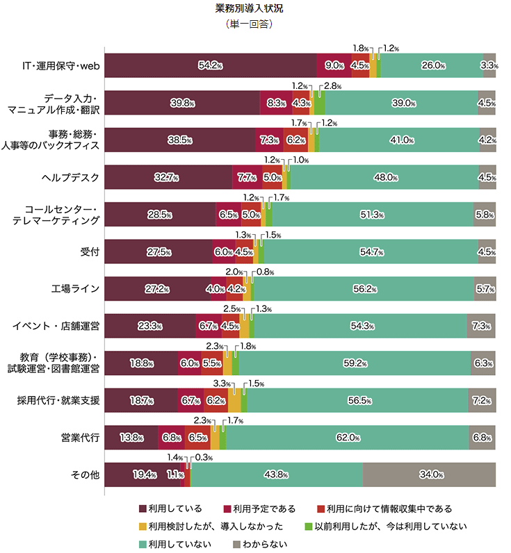 業務別アウトソーシング導入状況