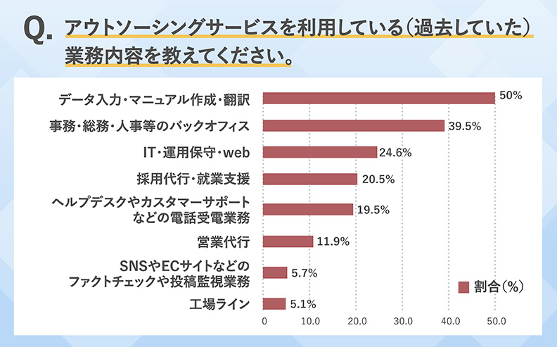 業務別アウトソーシング導入状況
