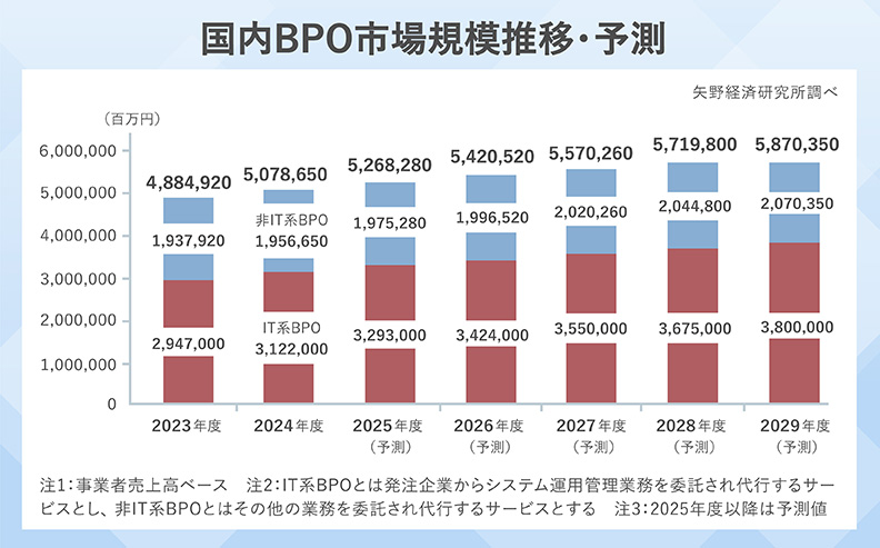 国内BPOの市場規模推移・予測