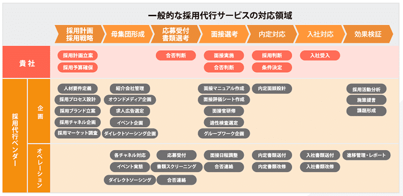 一般的な採用代行サービスの対応領域