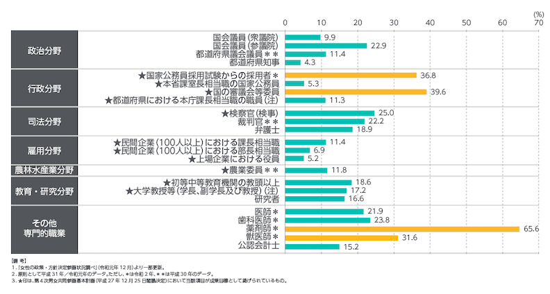 各分野における「指導的地位」にある女性の割合