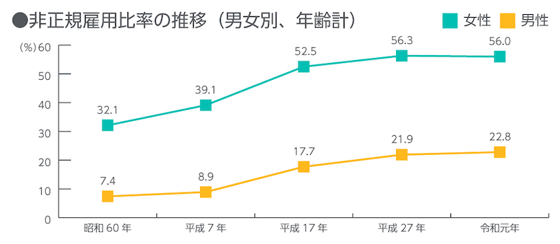 非正規雇用比率の割合