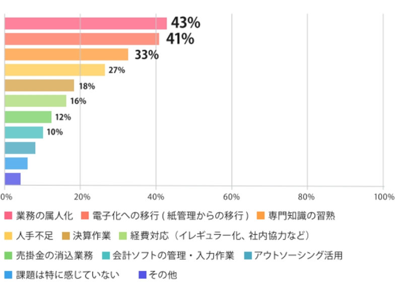 経理業務における課題