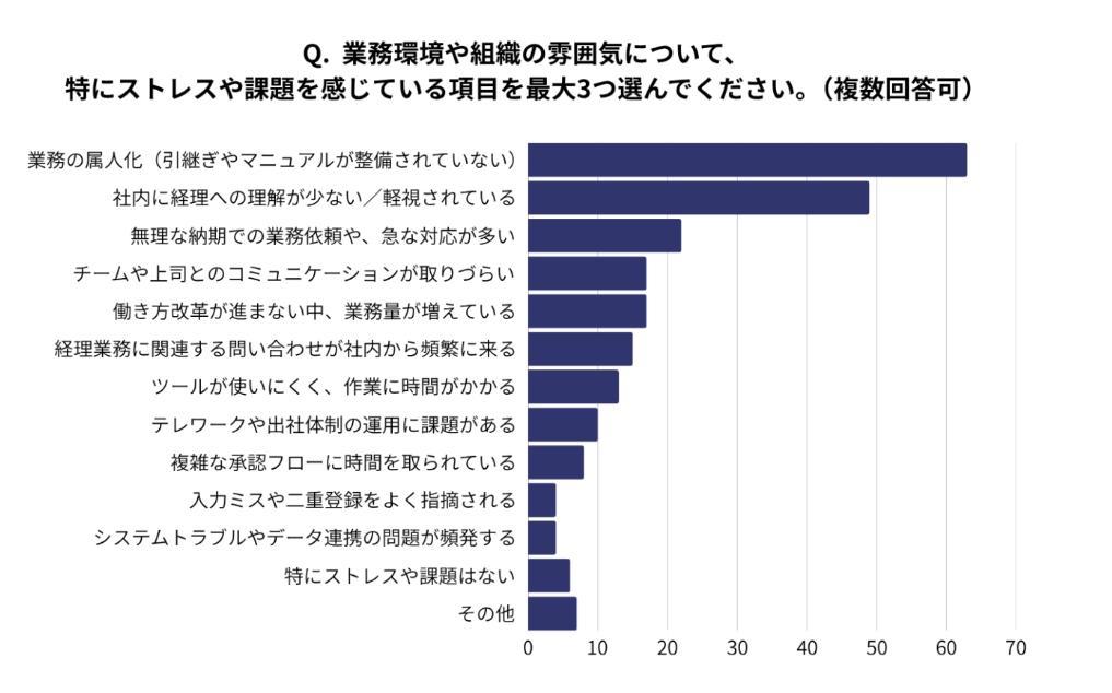 経理業務における課題
