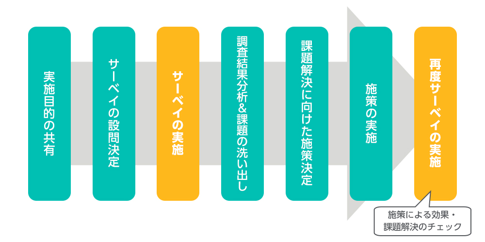 エンゲージメントサーベイ導入の7ステップ