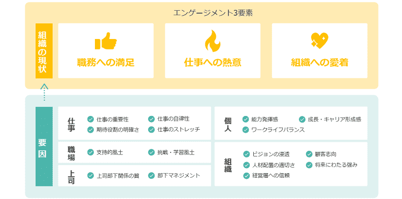 エンゲージメントを構成する要素