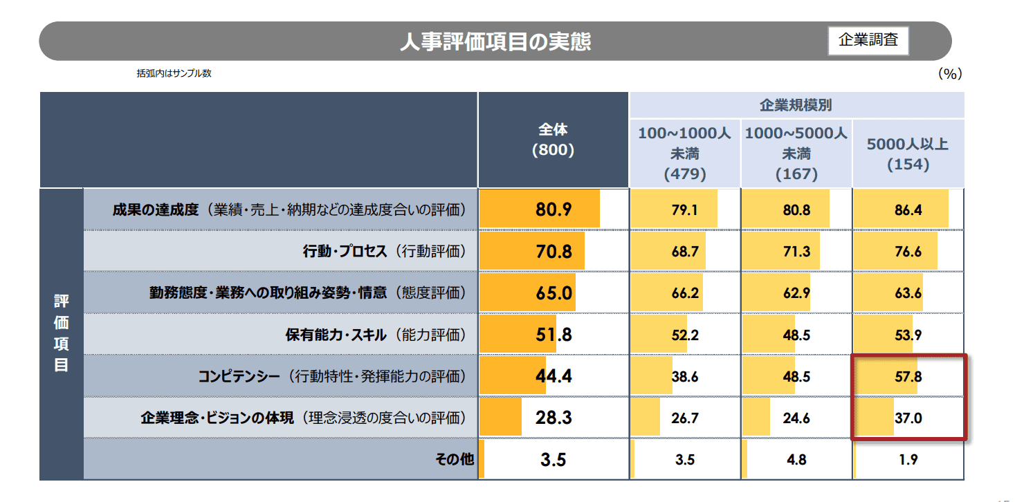 人事評価項目の実態