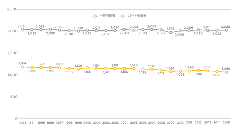 一般労働者とパートタイム労働者の年間総実労働時間