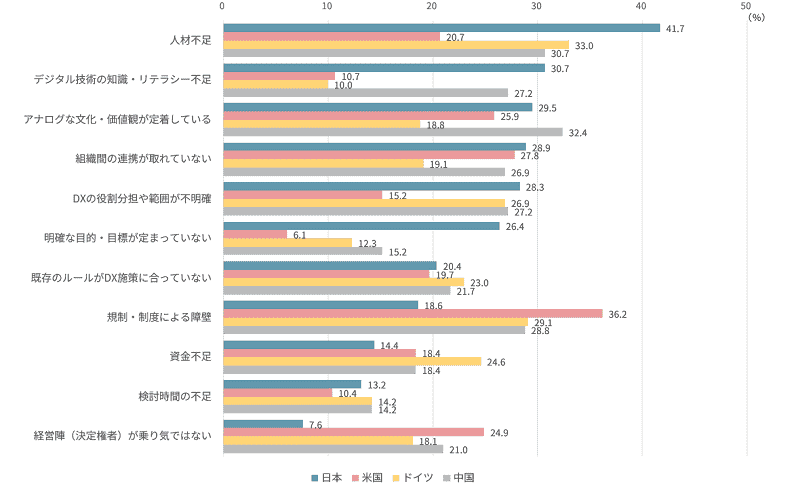 デジタル化推進における課題（各国比較）