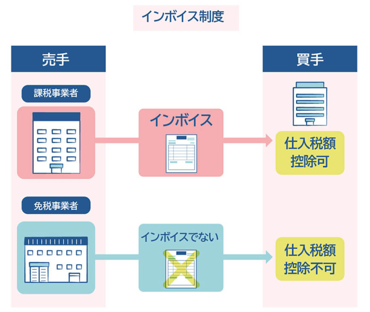 インボイス制度とは