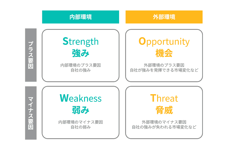 SWOT分析