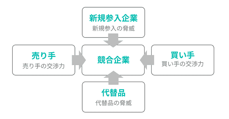 ファイブフォース分析