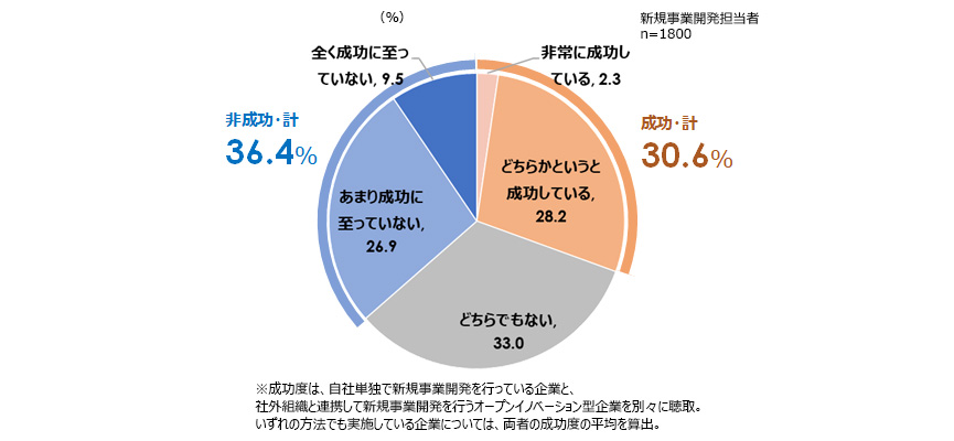 新規事業の取り組み実態