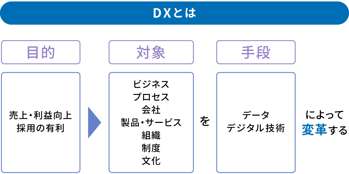 DXとは