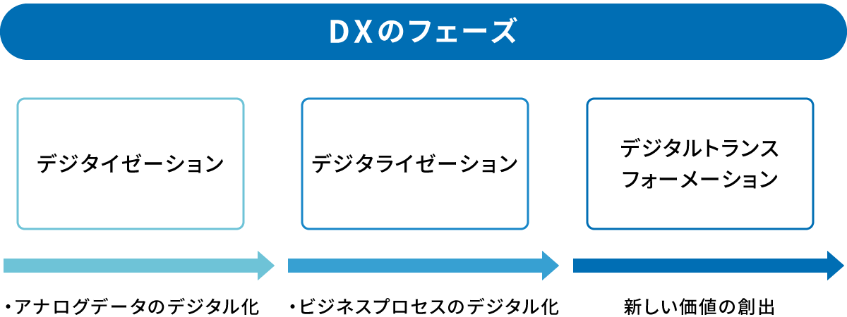 DXのフェーズ