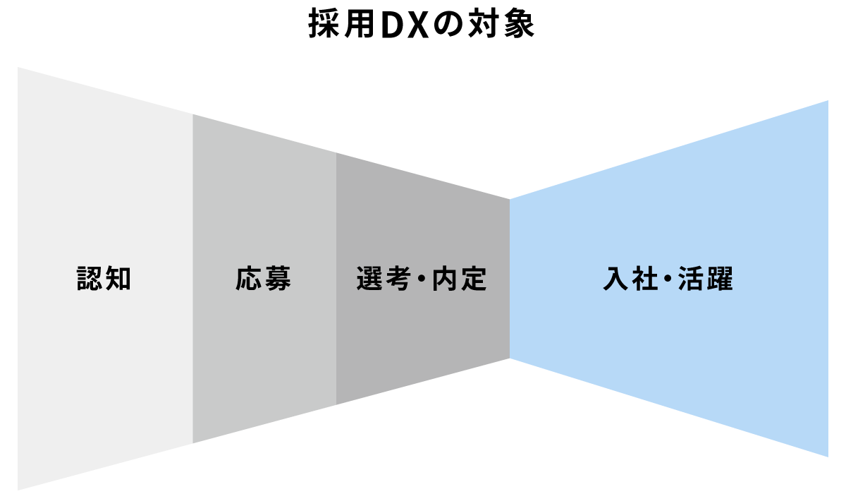 採用DXの対象