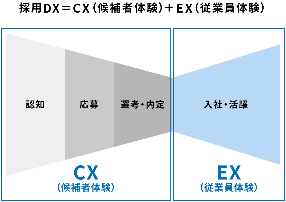 採用DX＝CX+EX