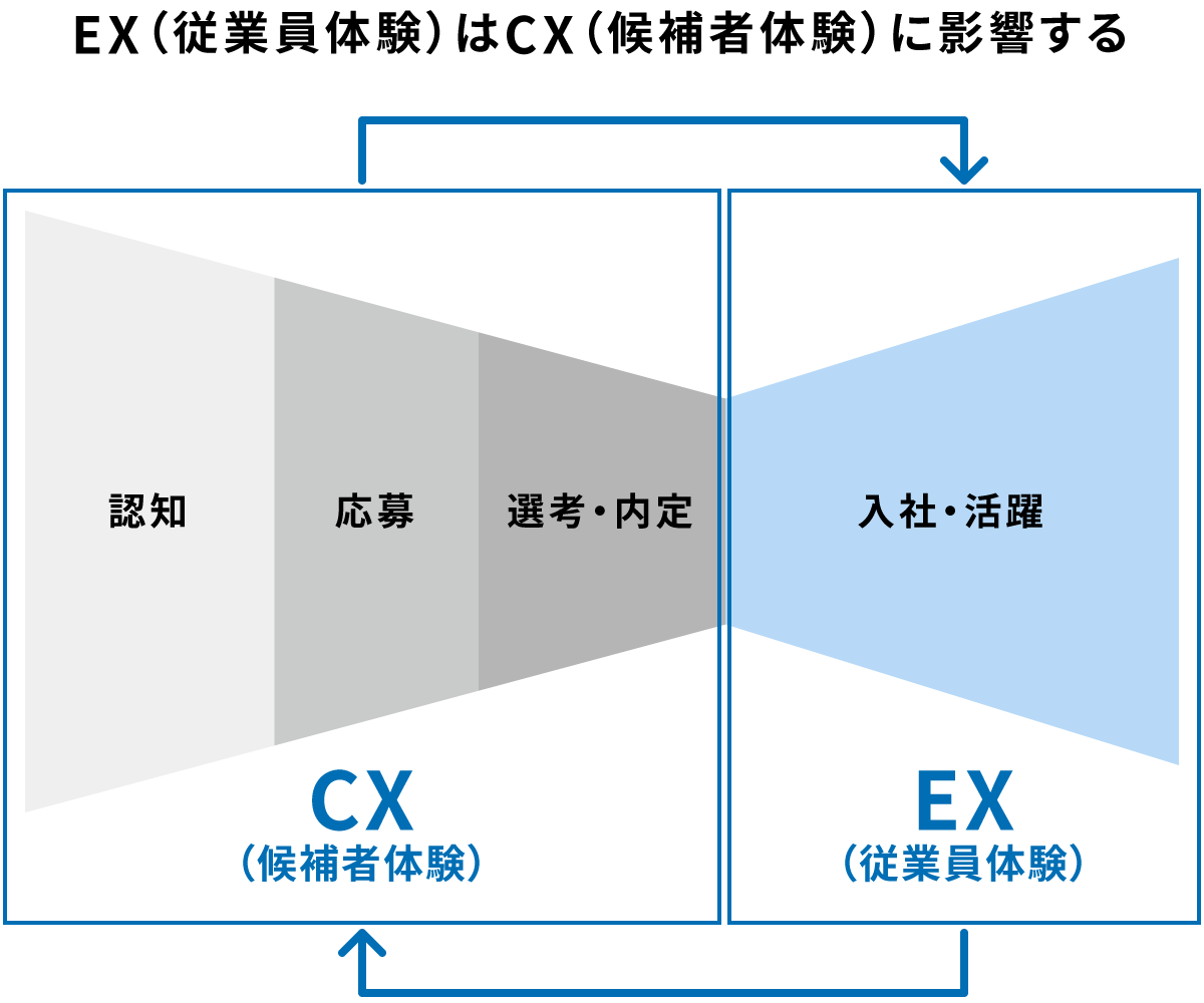 EXはCXに影響する