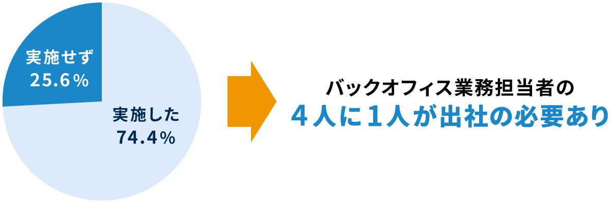 バックオフィス業務担当者のテレワーク実施について