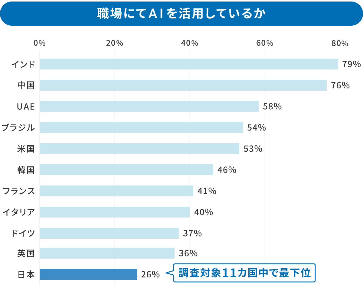 職場におけるAI活用状況