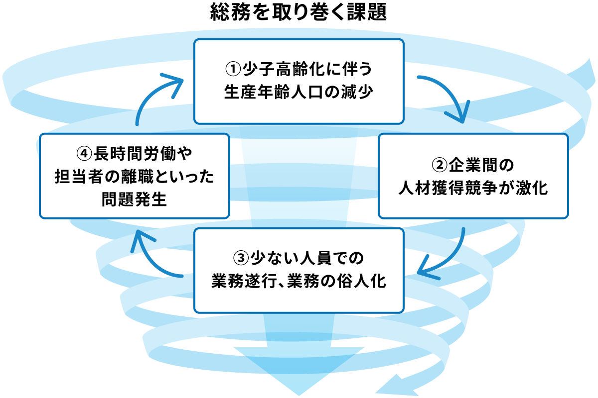 業務 に つとめる