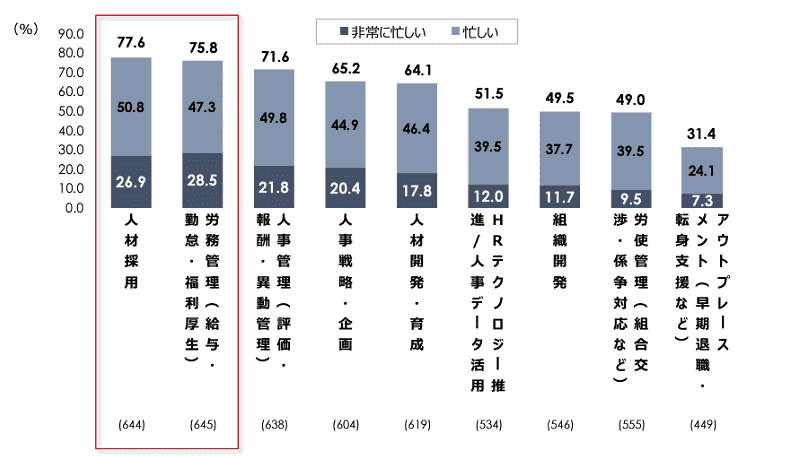 採用担当者の兼務状況