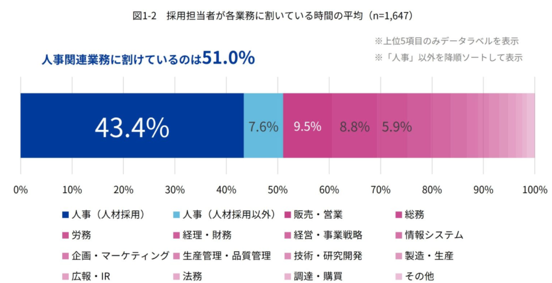 採用担当者が各業務に割いている時間