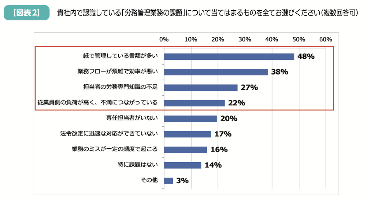 労務管理業務の課題