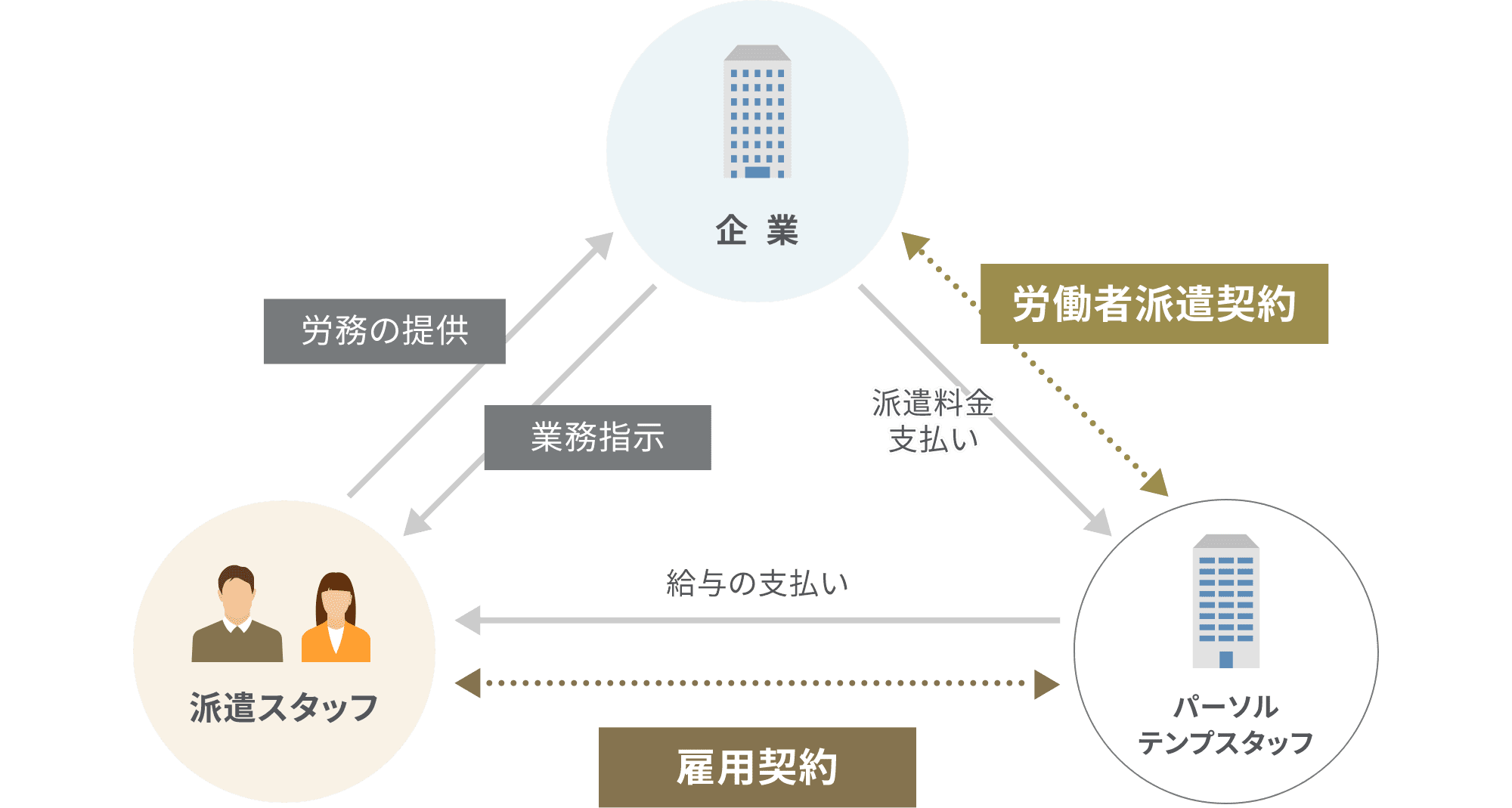 人材派遣